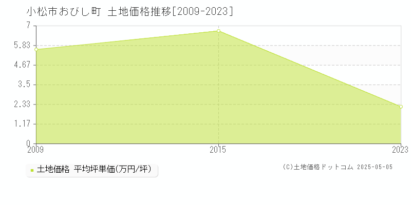 小松市おびし町の土地価格推移グラフ 