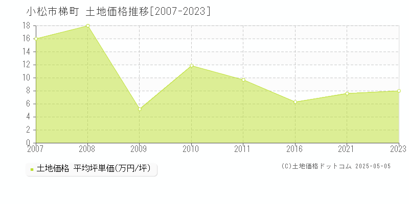 梯町(小松市)の土地価格推移グラフ(坪単価)[2007-2023年]