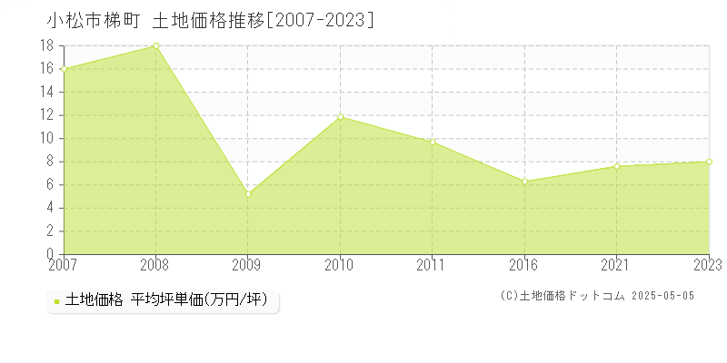 小松市梯町の土地価格推移グラフ 