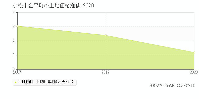 小松市金平町の土地価格推移グラフ 