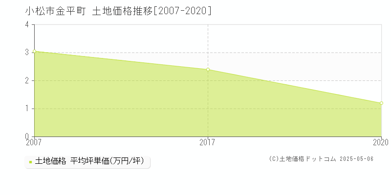 金平町(小松市)の土地価格推移グラフ(坪単価)[2007-2020年]