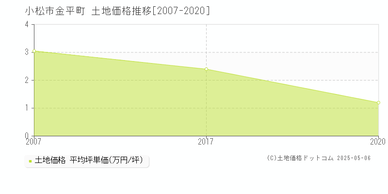 小松市金平町の土地価格推移グラフ 