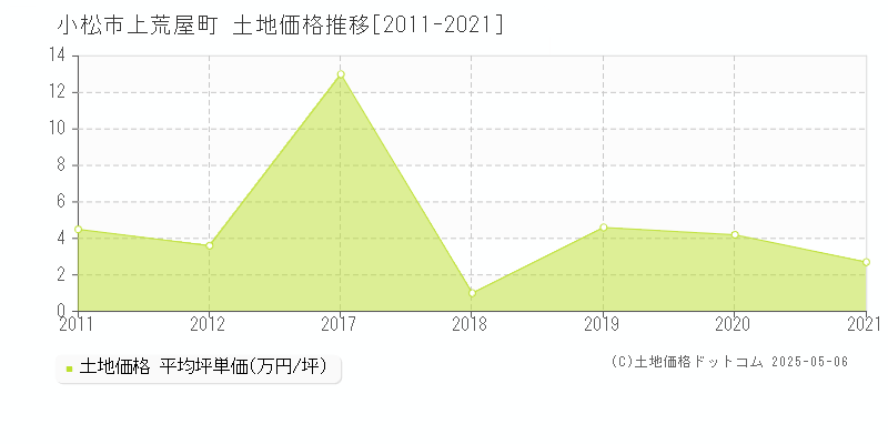 上荒屋町(小松市)の土地価格推移グラフ(坪単価)[2011-2021年]