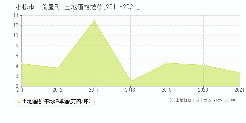 小松市上荒屋町の土地価格推移グラフ 