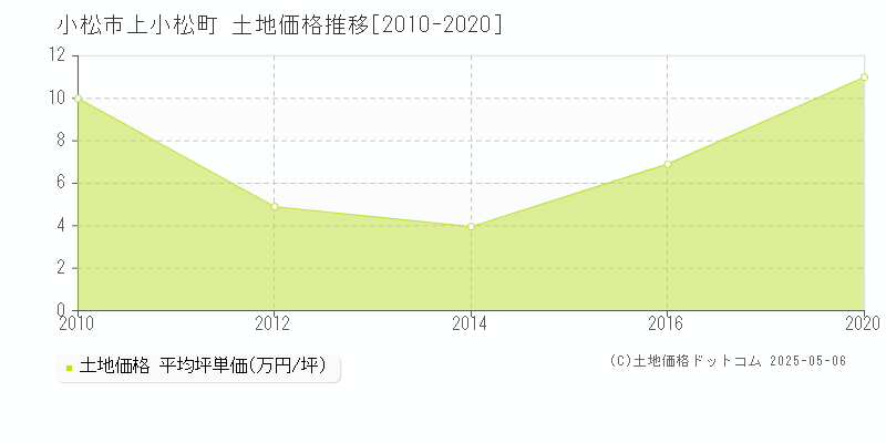 上小松町(小松市)の土地価格推移グラフ(坪単価)[2010-2020年]