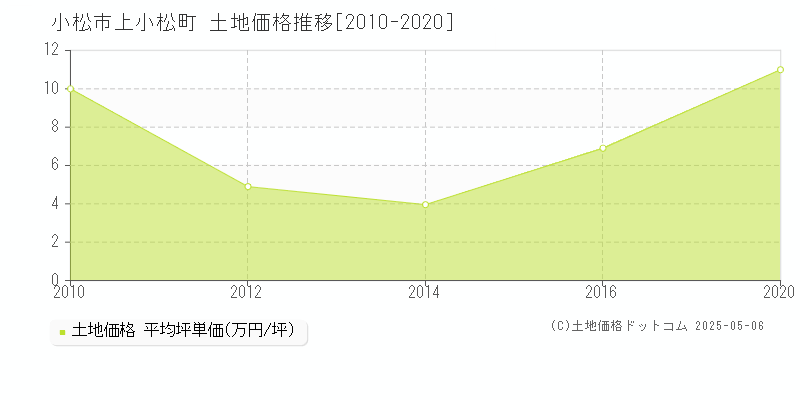 小松市上小松町の土地価格推移グラフ 