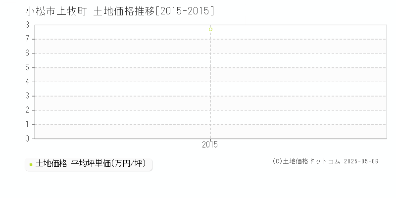 上牧町(小松市)の土地価格推移グラフ(坪単価)[2015-2015年]