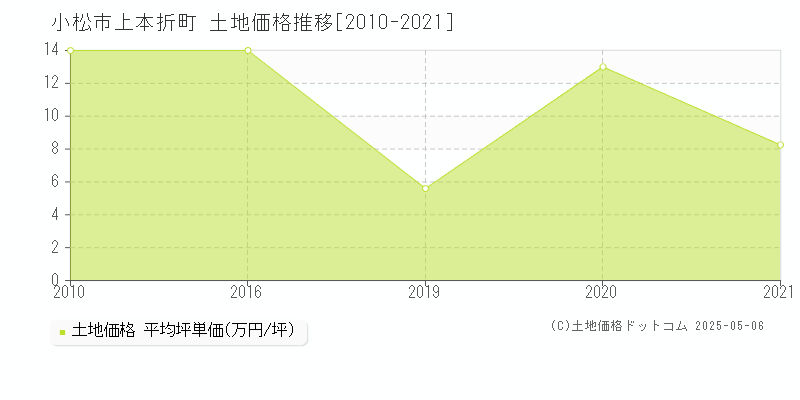 上本折町(小松市)の土地価格推移グラフ(坪単価)[2010-2021年]