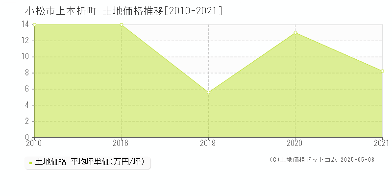 小松市上本折町の土地価格推移グラフ 