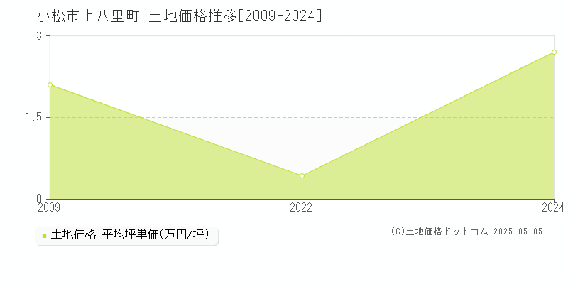 上八里町(小松市)の土地価格推移グラフ(坪単価)[2009-2024年]
