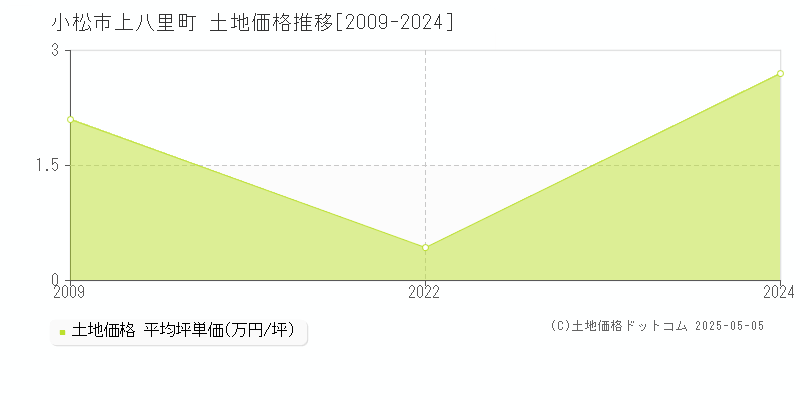 小松市上八里町の土地価格推移グラフ 