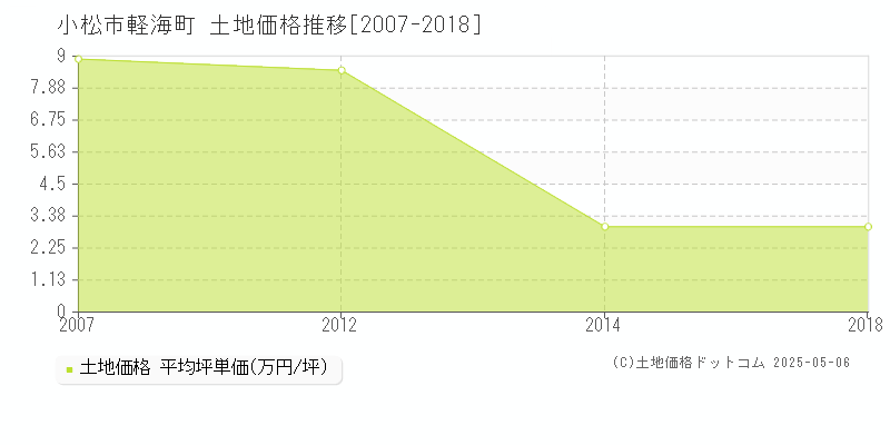 軽海町(小松市)の土地価格推移グラフ(坪単価)[2007-2018年]