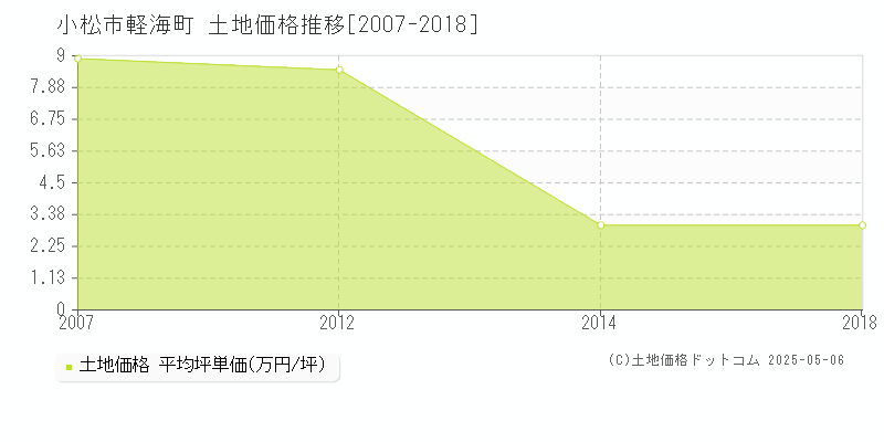 小松市軽海町の土地価格推移グラフ 