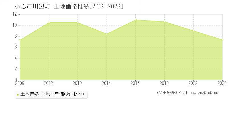 川辺町(小松市)の土地価格推移グラフ(坪単価)[2008-2023年]