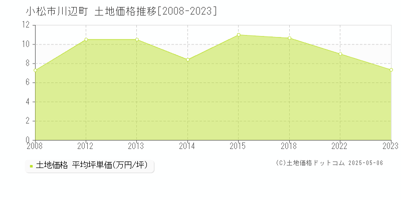 小松市川辺町の土地価格推移グラフ 