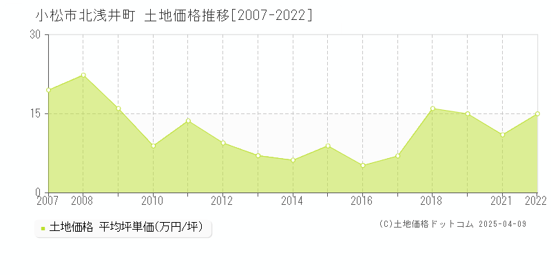 小松市北浅井町の土地価格推移グラフ 