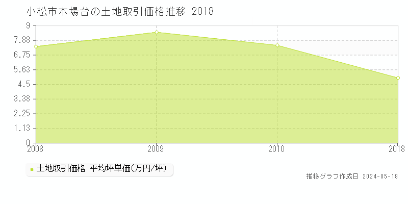 小松市木場台の土地価格推移グラフ 