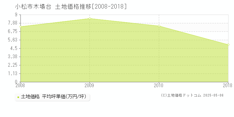 木場台(小松市)の土地価格推移グラフ(坪単価)[2008-2018年]