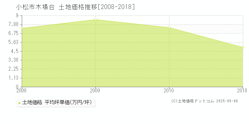 小松市木場台の土地価格推移グラフ 