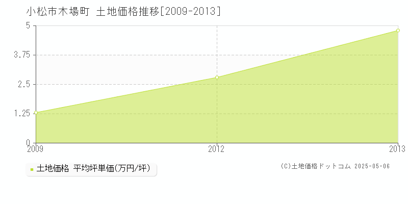 木場町(小松市)の土地価格推移グラフ(坪単価)[2009-2013年]
