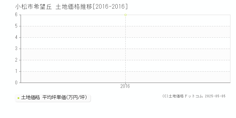 希望丘(小松市)の土地価格推移グラフ(坪単価)[2016-2016年]