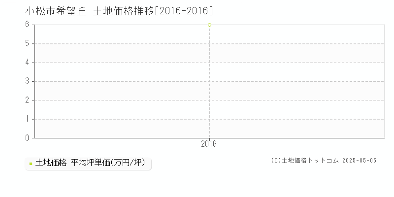 小松市希望丘の土地価格推移グラフ 