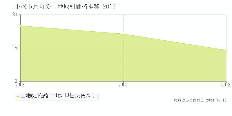小松市京町の土地価格推移グラフ 