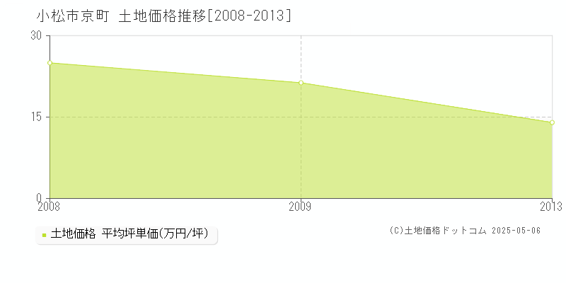 京町(小松市)の土地価格推移グラフ(坪単価)[2008-2013年]