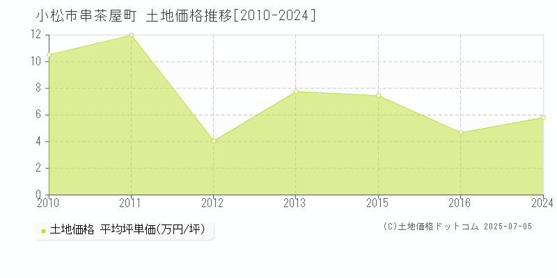 串茶屋町(小松市)の土地価格推移グラフ(坪単価)[2010-2024年]