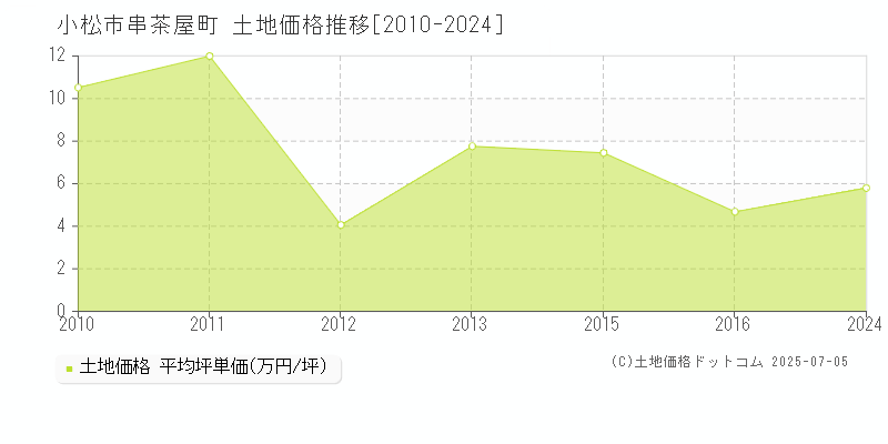 小松市串茶屋町の土地価格推移グラフ 