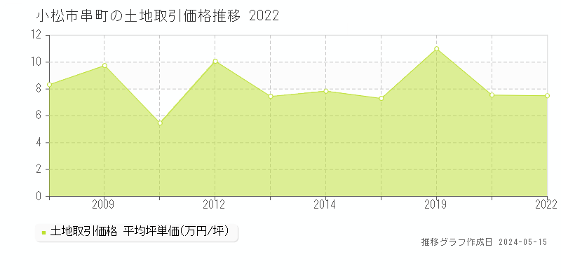 小松市串町の土地価格推移グラフ 