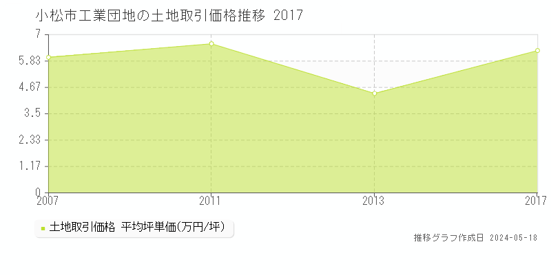 小松市工業団地の土地価格推移グラフ 