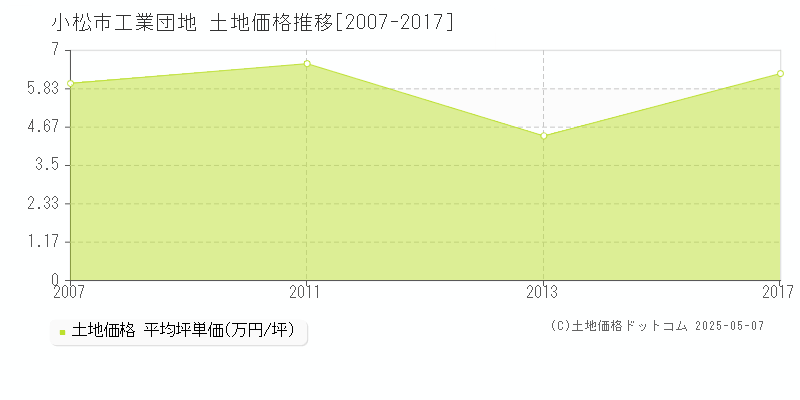 工業団地(小松市)の土地価格推移グラフ(坪単価)[2007-2017年]