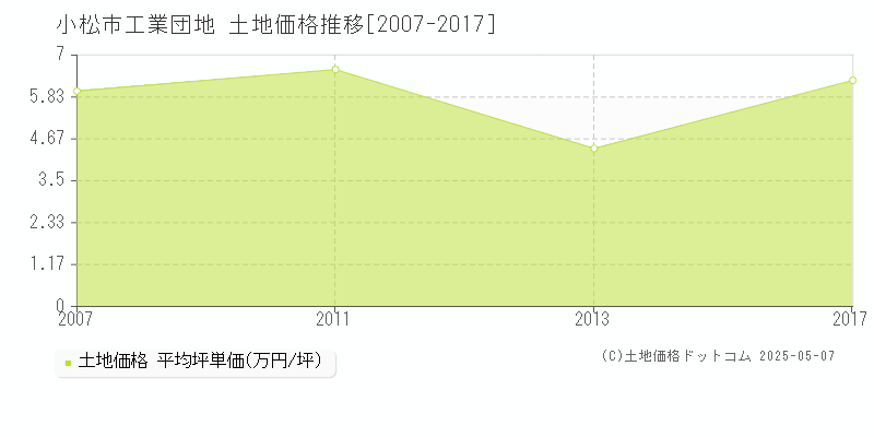 小松市工業団地の土地価格推移グラフ 