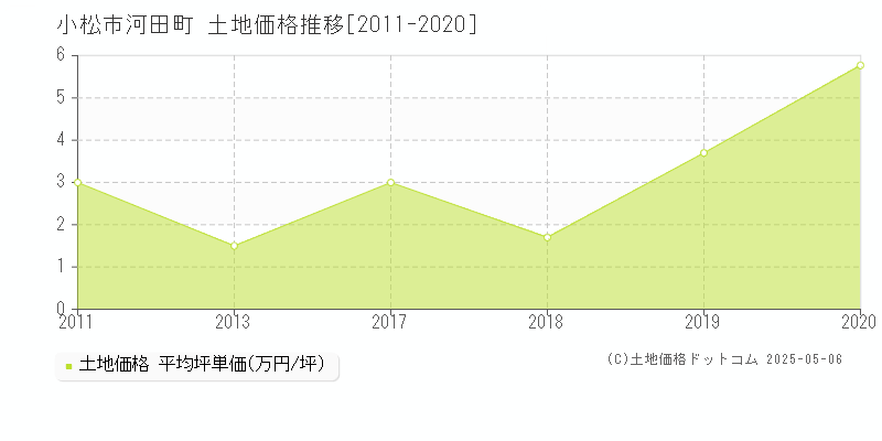 河田町(小松市)の土地価格推移グラフ(坪単価)[2011-2020年]