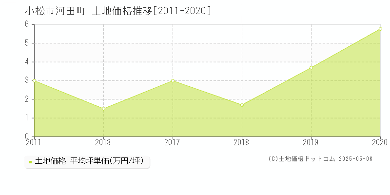 小松市河田町の土地価格推移グラフ 