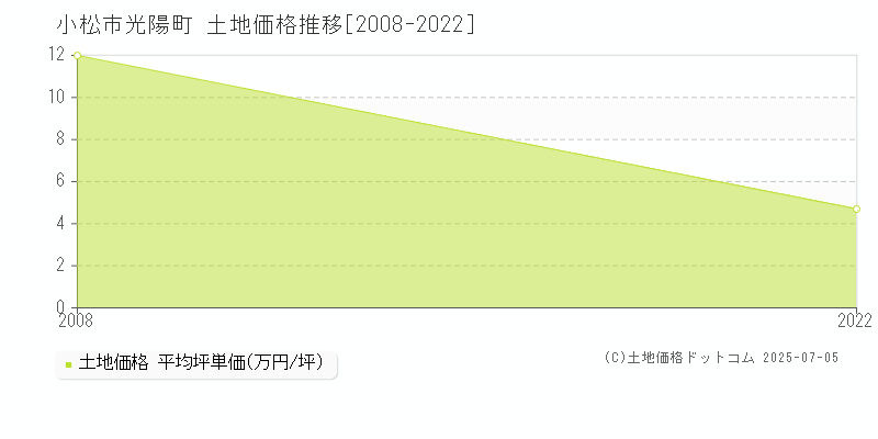 光陽町(小松市)の土地価格推移グラフ(坪単価)[2008-2022年]