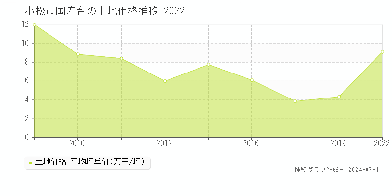 小松市国府台の土地価格推移グラフ 