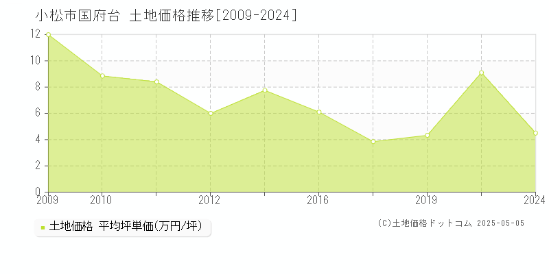 国府台(小松市)の土地価格推移グラフ(坪単価)[2009-2024年]