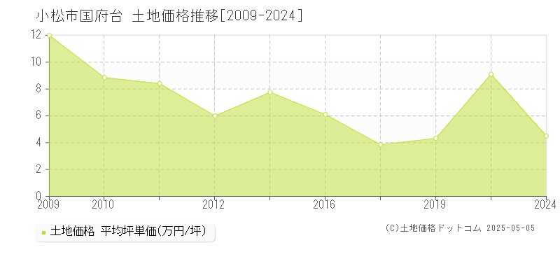 小松市国府台の土地価格推移グラフ 