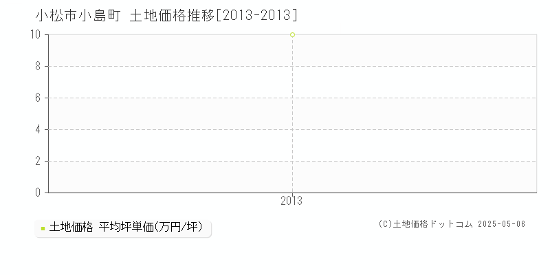 小松市小島町の土地価格推移グラフ 