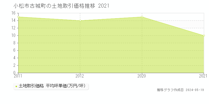 小松市古城町の土地価格推移グラフ 