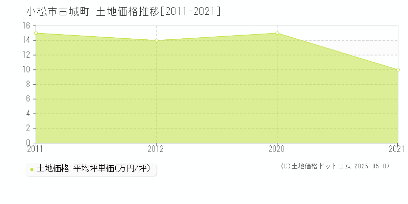 古城町(小松市)の土地価格推移グラフ(坪単価)[2011-2021年]