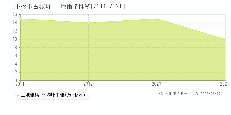 小松市古城町の土地価格推移グラフ 