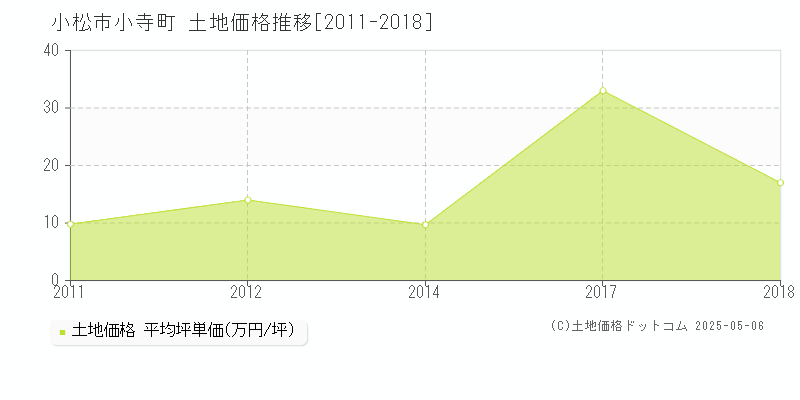 小寺町(小松市)の土地価格推移グラフ(坪単価)[2011-2018年]
