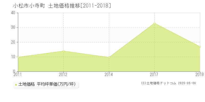 小松市小寺町の土地価格推移グラフ 