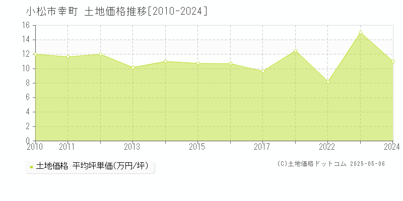 幸町(小松市)の土地価格推移グラフ(坪単価)[2010-2024年]