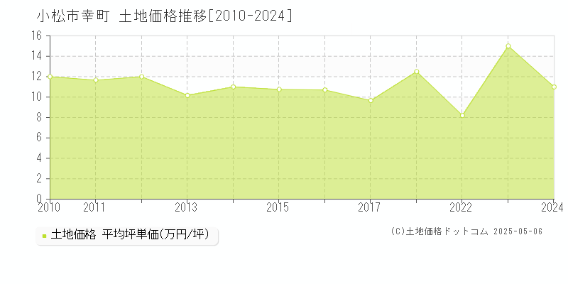 小松市幸町の土地価格推移グラフ 