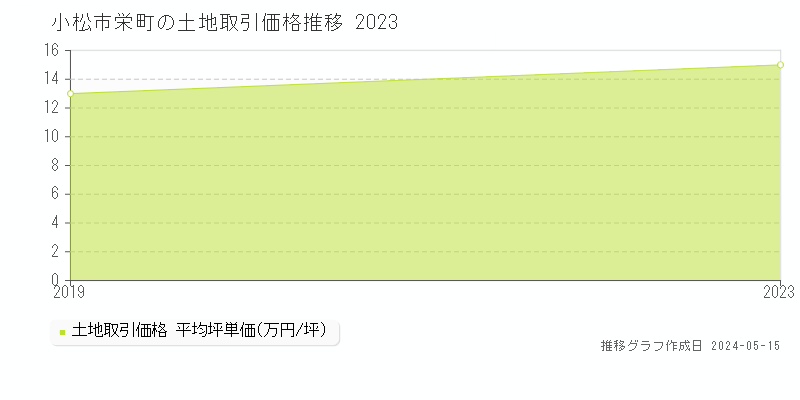 小松市栄町の土地価格推移グラフ 