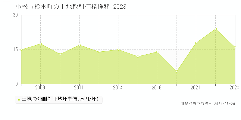 小松市桜木町の土地価格推移グラフ 